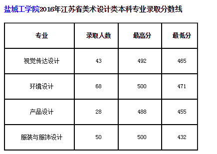 职校生考盐城工学院需要多少分？（盐城工学院2015艺术类分数线）-图1