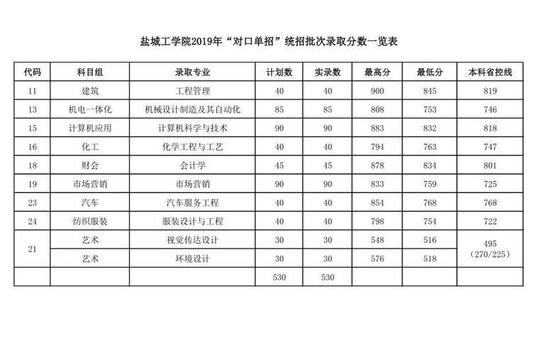 职校生考盐城工学院需要多少分？（盐城工学院2015艺术类分数线）-图2