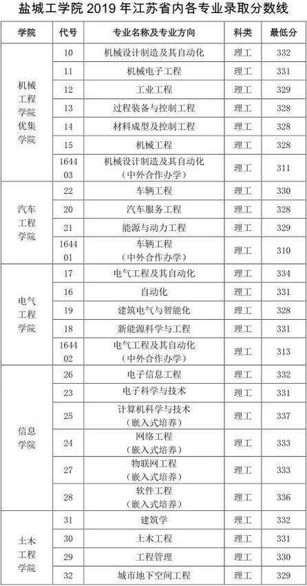 职校生考盐城工学院需要多少分？（盐城工学院2015艺术类分数线）-图3