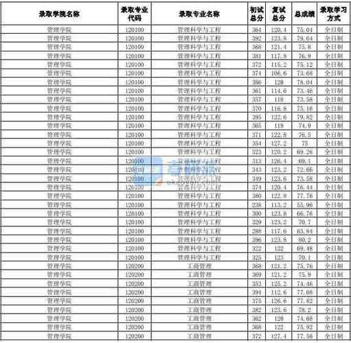 工程管理都考多少分？（工程管理研究生分数线）-图2