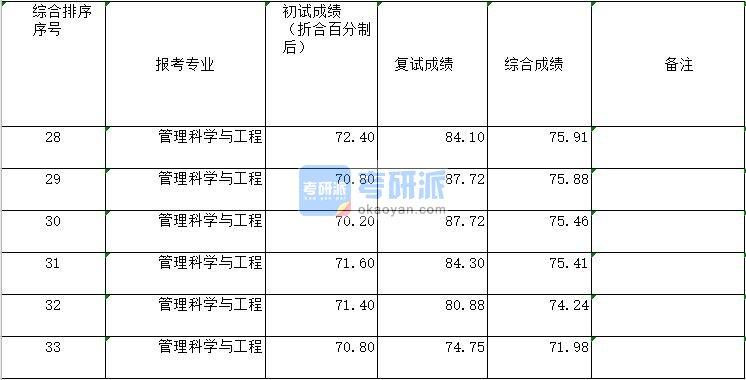 工程管理都考多少分？（工程管理研究生分数线）-图1