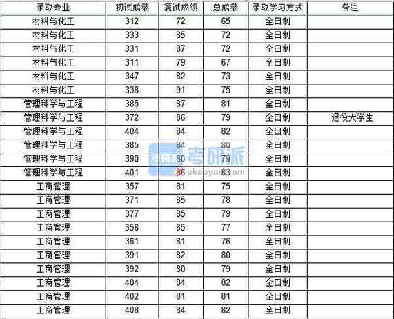 工程管理都考多少分？（工程管理研究生分数线）-图3