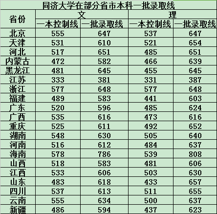 同济大学彰武路校区几本？（考研医工所录取分数线）-图1