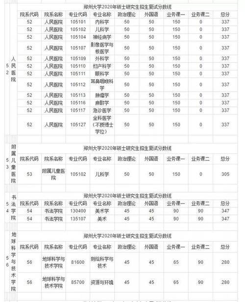 郑州大学医学院2021年录取分数线？（2016年郑大口腔考研分数线）-图1