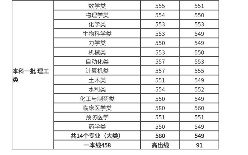 郑州大学医学院2021年录取分数线？（2016年郑大口腔考研分数线）-图3