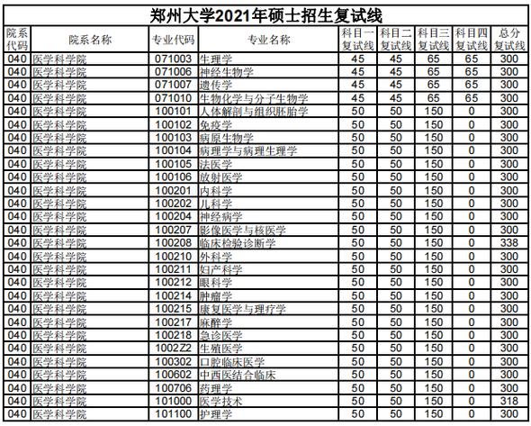 郑州大学医学院2021年录取分数线？（2016年郑大口腔考研分数线）-图2