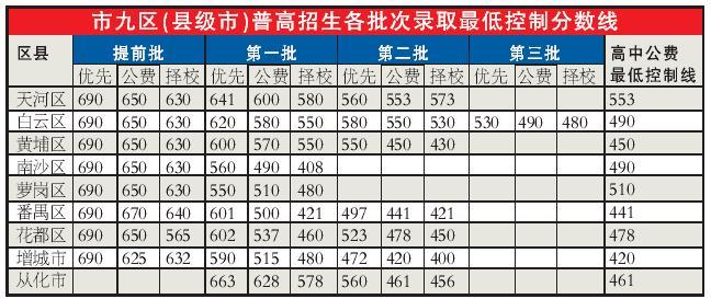 中考提前批3+4一般多少分录取？（3十4学校的分数线）-图1