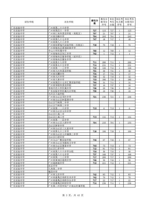 中考提前批3+4一般多少分录取？（3十4学校的分数线）-图2