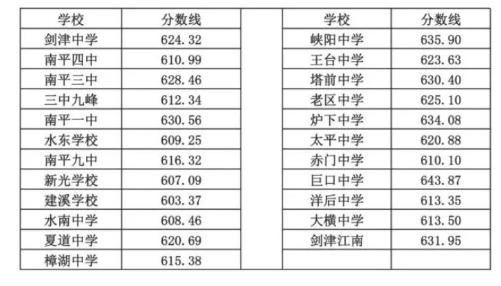 中考提前批3+4一般多少分录取？（3十4学校的分数线）-图3