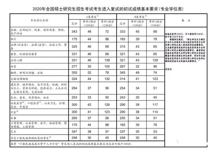 2023年考研教育类国家线是多少分？（教育类研究生分数线）-图2