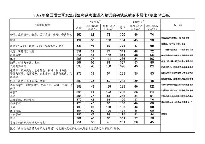 2023年考研教育类国家线是多少分？（教育类研究生分数线）-图3