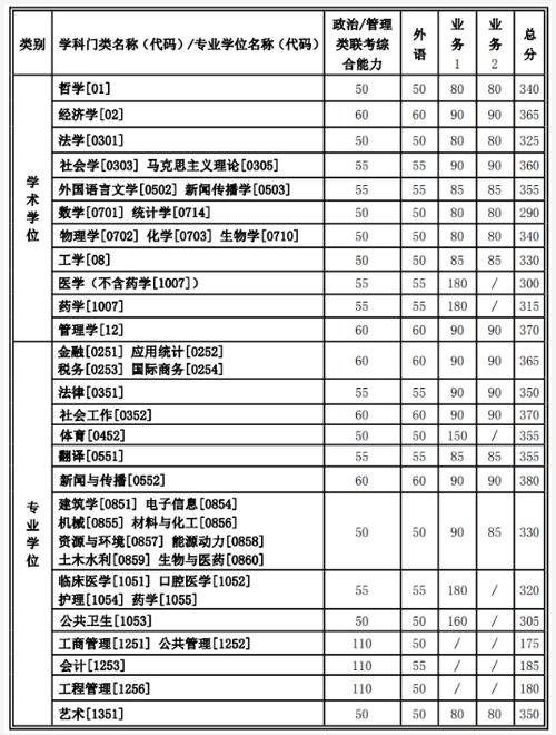 中南大学考研信息与通信工程历年分数线是多少？（通信工程考研各学校分数线）-图3