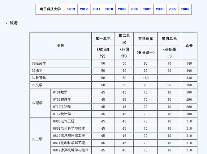 2009电子科技大学录取分数线？（电子科大09年研招网招生分数线）-图2