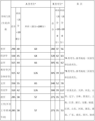 2014年全国新课标分数线？（2014年全国考研分数线）-图1