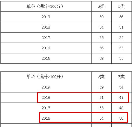 数学301考哪几门课？（301医院2016考研分数线）-图2