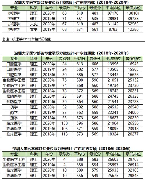 深圳大学医学院录取分数线2020？（深圳文科分数线2020）-图1