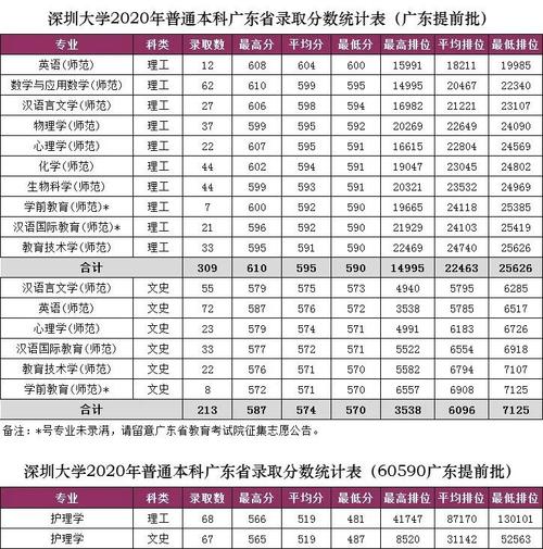 深圳大学医学院录取分数线2020？（深圳文科分数线2020）-图2