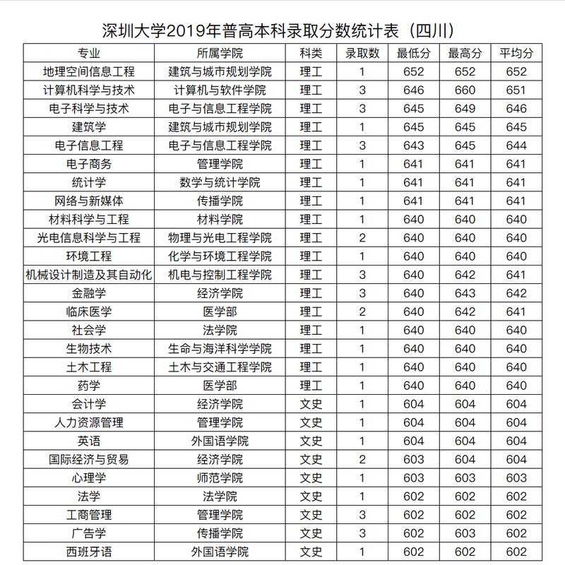 深圳大学医学院录取分数线2020？（深圳文科分数线2020）-图3