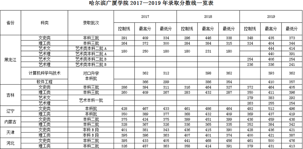 哈尔滨广厦学院单招吗？（广厦录取分数线初中）-图1