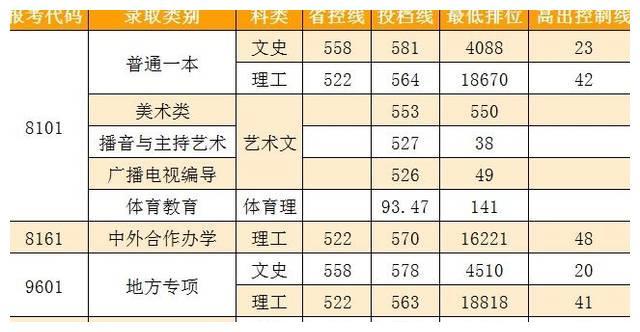 2019南昌大学录取分数线？（南昌大学播音主持的2019分数线）-图3