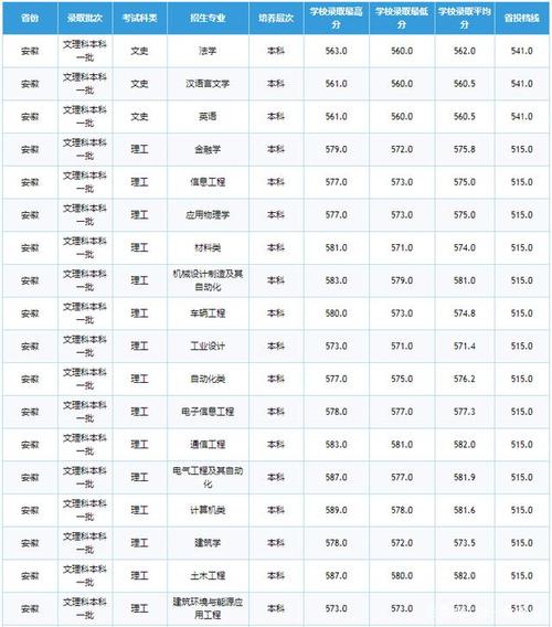 铁路大学各年录取分数线？（所有的铁路大学录取分数线）-图1