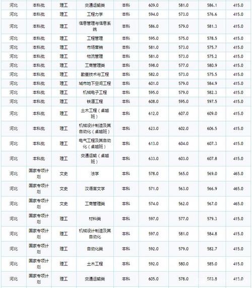 铁路大学各年录取分数线？（所有的铁路大学录取分数线）-图2