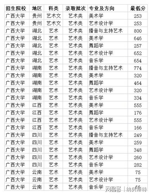 2020广艺录取分数线？（广西大学艺术生2020年录取分数线）-图1