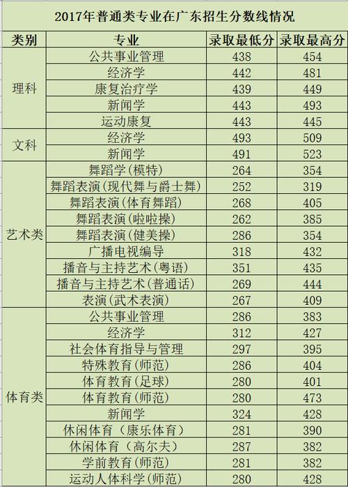 2020广州体育学院体育生文化分要多少？（2017广东体育大学录取分数线）-图1