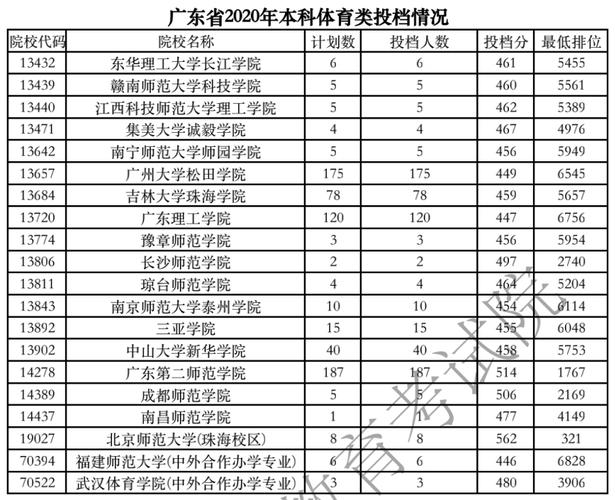 2020广州体育学院体育生文化分要多少？（2017广东体育大学录取分数线）-图2