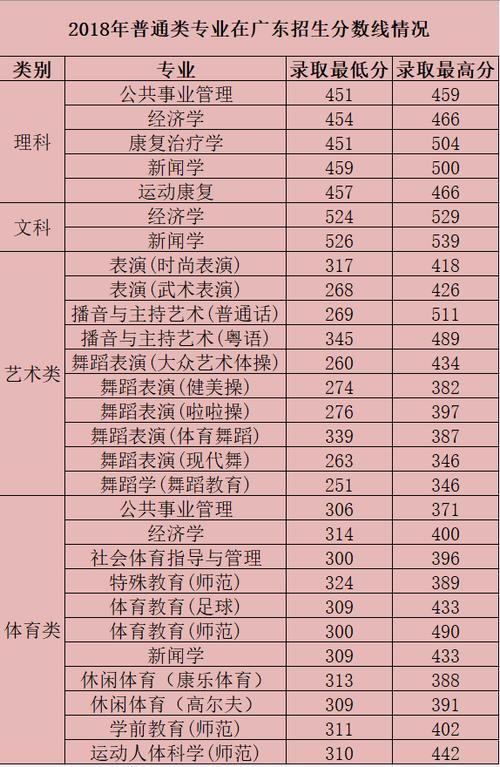 2020广州体育学院体育生文化分要多少？（2017广东体育大学录取分数线）-图3