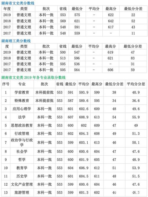 2023湖南师范大学多少分可以录取？（湖南省师范分数线是多少分）-图2