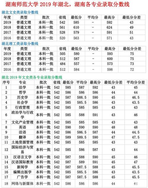 2023湖南师范大学多少分可以录取？（湖南省师范分数线是多少分）-图3