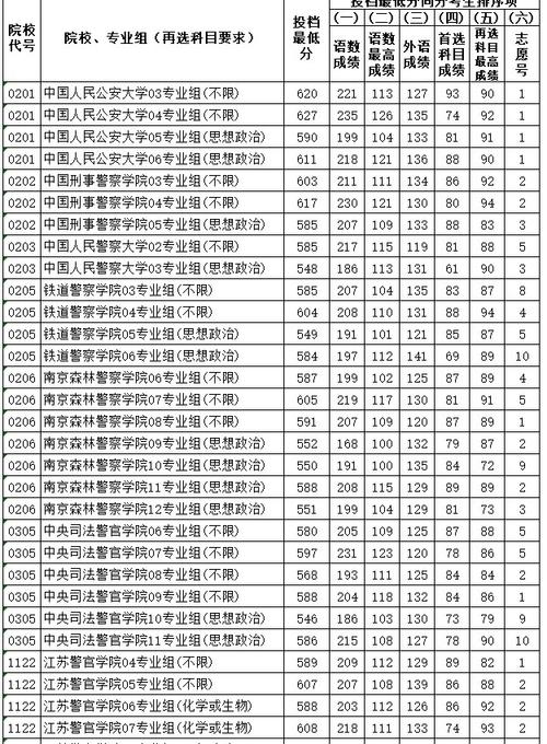 警察学院2023年录取分数线？（中国文科二本警校录取分数线排名）-图1