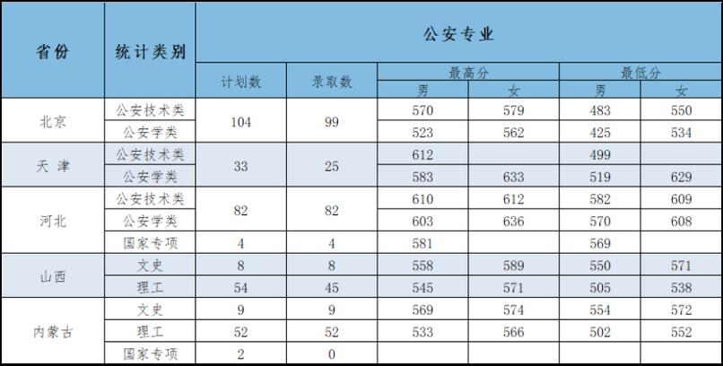 警察学院2023年录取分数线？（中国文科二本警校录取分数线排名）-图2