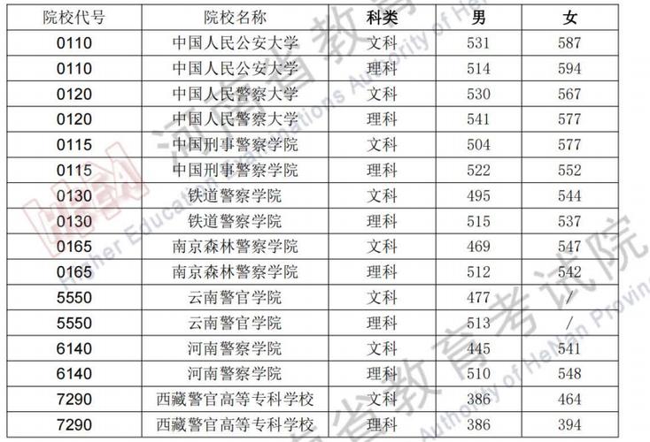 警察学院2023年录取分数线？（中国文科二本警校录取分数线排名）-图3