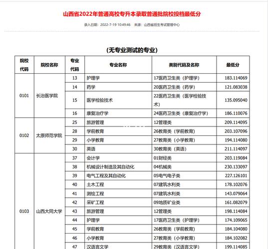 分别是几本？山西专升本会计类能报考哪些学校？（山西财大2019专升本分数线）-图1