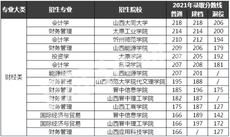 分别是几本？山西专升本会计类能报考哪些学校？（山西财大2019专升本分数线）-图3