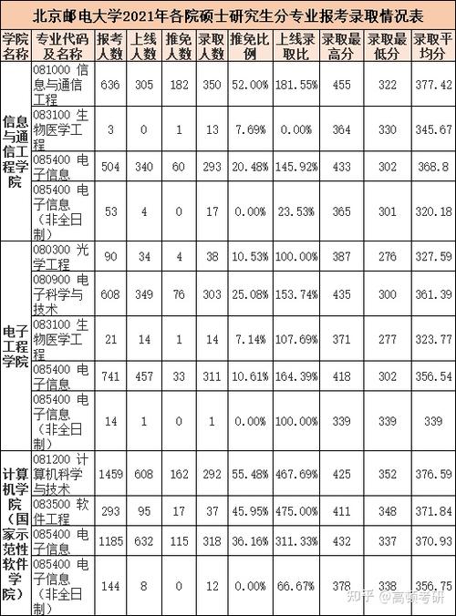 北邮分数线2021？（北京邮电大学2020年考研录取分数线）-图1