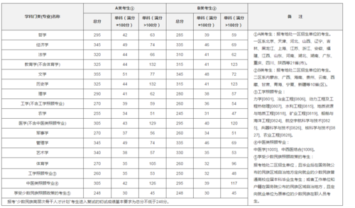 北邮分数线2021？（北京邮电大学2020年考研录取分数线）-图3