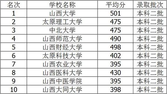 2019山西三本院校录取分数线？（2019年山西三本文科录取分数线）-图1