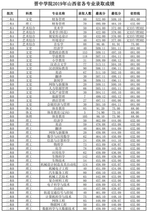 2019山西三本院校录取分数线？（2019年山西三本文科录取分数线）-图2