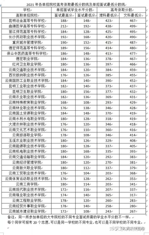 云南300分可以报什么公办学校？（云南省所有三本大学分数线）-图1