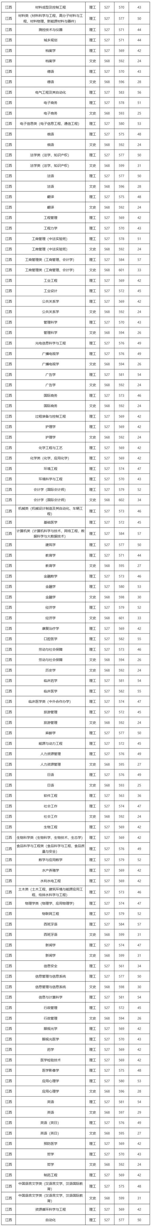 南昌大学临床医学录取分数最高分？（临床医学江西录取分数线排名）-图1