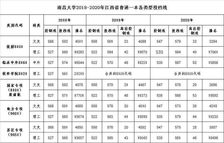 南昌大学临床医学录取分数最高分？（临床医学江西录取分数线排名）-图2