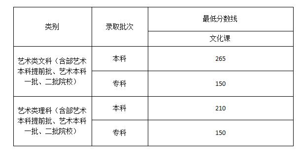 2021年河北美术生文化课多少分上本科？（2020河北编导文化课分数线）-图3