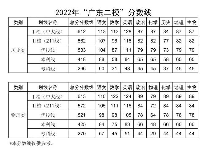 2020年广东省物理合格性考试多少分能过？（广东省三本分数线2020）-图3