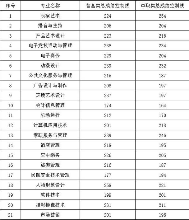 潍坊职业学院2021单招分数线多少？（潍坊职业学院2019专科分数线）-图1