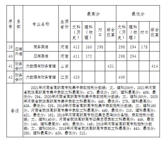 潍坊职业学院2021单招分数线多少？（潍坊职业学院2019专科分数线）-图3