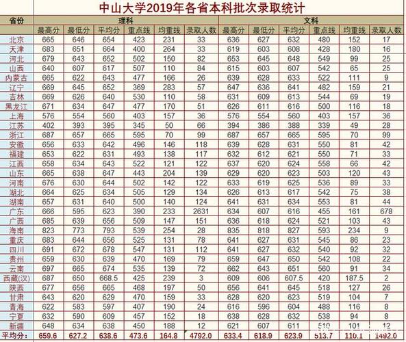 中山大学广东理科2020年各专业录取分数线？（中山大学2020四川分数线）-图2