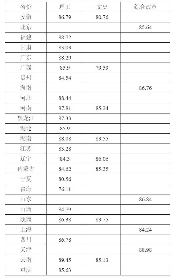 中山大学广东理科2020年各专业录取分数线？（中山大学2020四川分数线）-图3